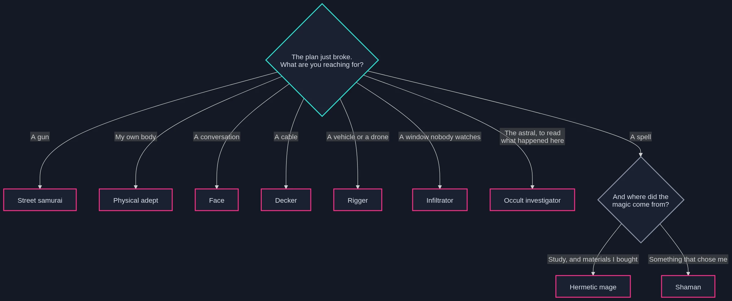 Flowchart: Archetypes