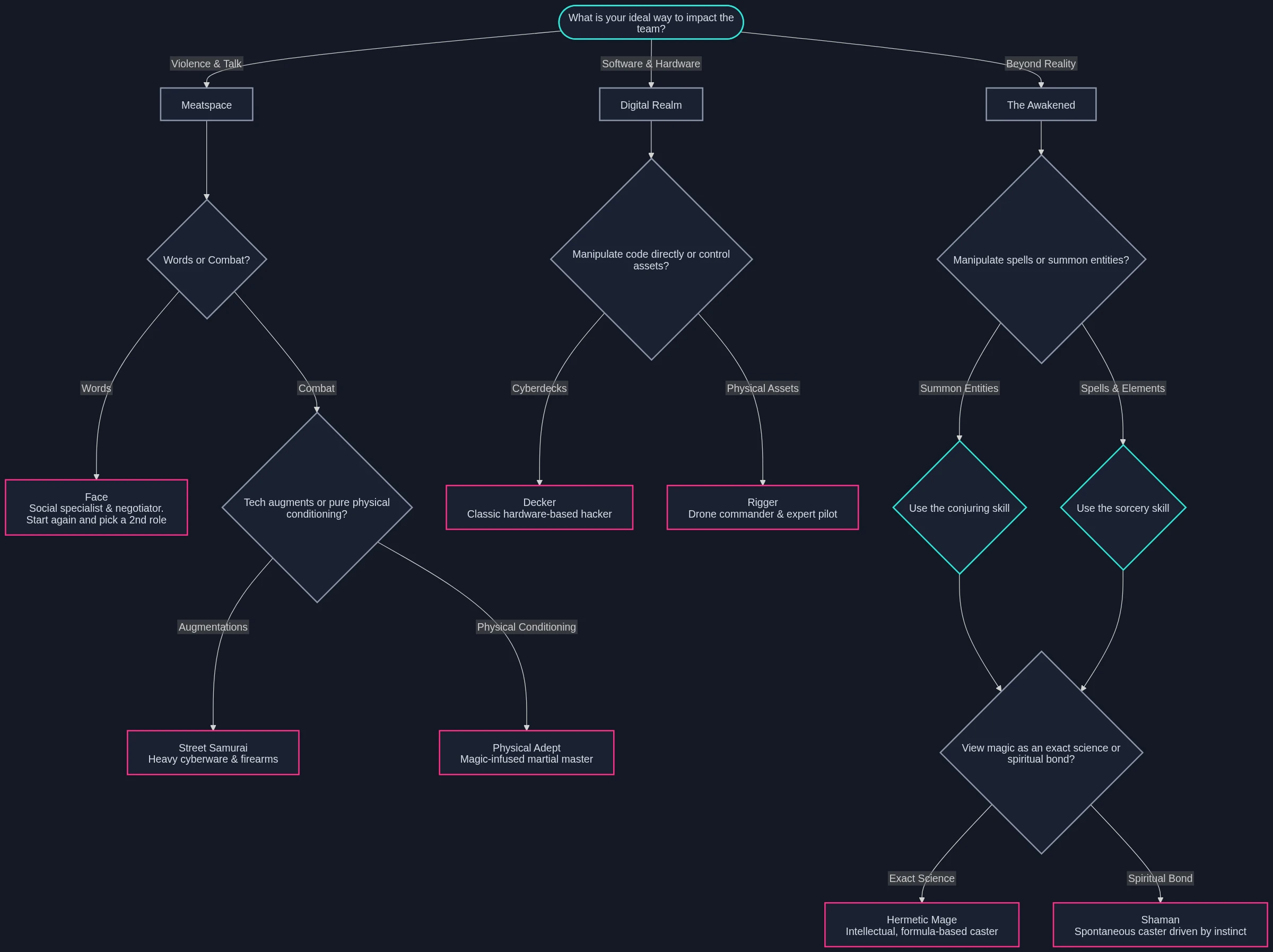 Flowchart: Archetypes